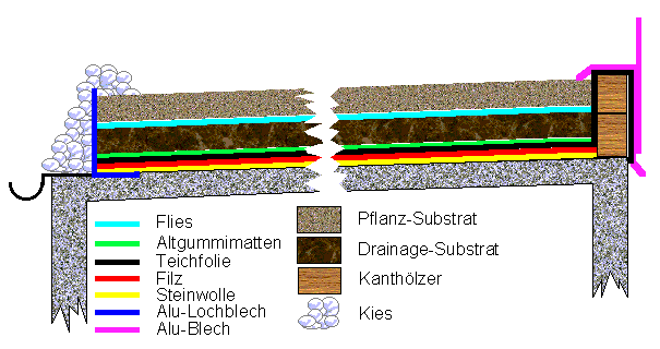 Skizze des Dachaufbaus